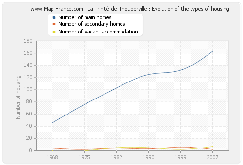 La Trinité-de-Thouberville : Evolution of the types of housing